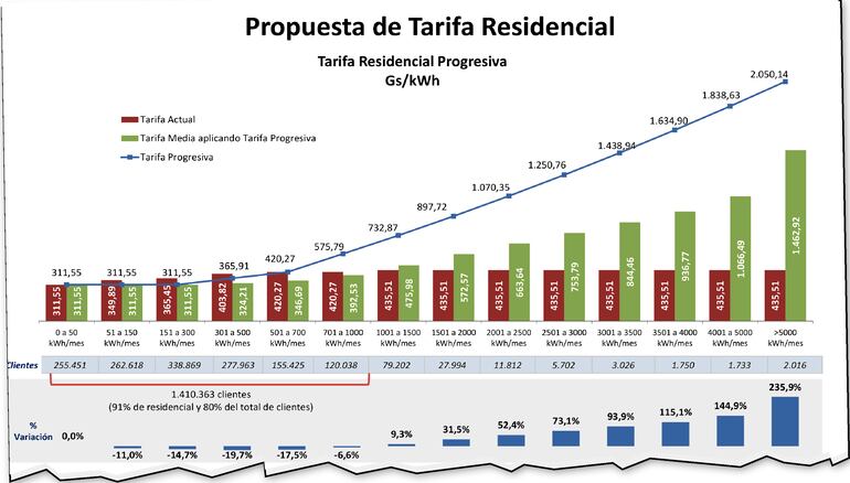 El 91% de los usuarios residenciales podría ahorrar, mientras que algunos pagarían hasta un 235% más