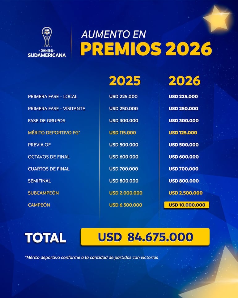 Los premios de la Copa Sudamericana 2026.