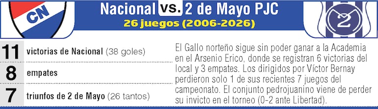 Antecedentes: Nacional vs. Sportivo 2 de Mayo