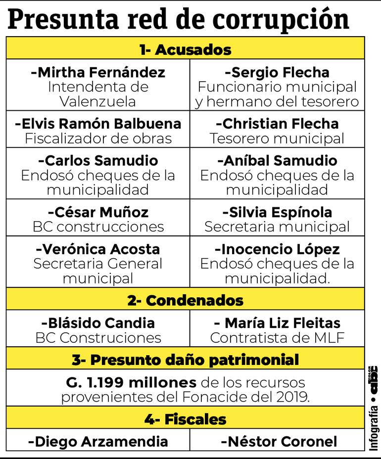 Red de corrupción creado en la Municipalidad de Valenzuela.