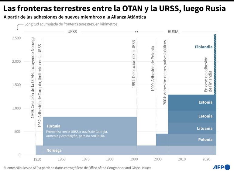 Longitud de las fronteras terrestres entre los países de la OTAN y la URSS, luego Rusia a partir de 1991, si se confirma la adhesión de Finlandia - AFP / AFP
