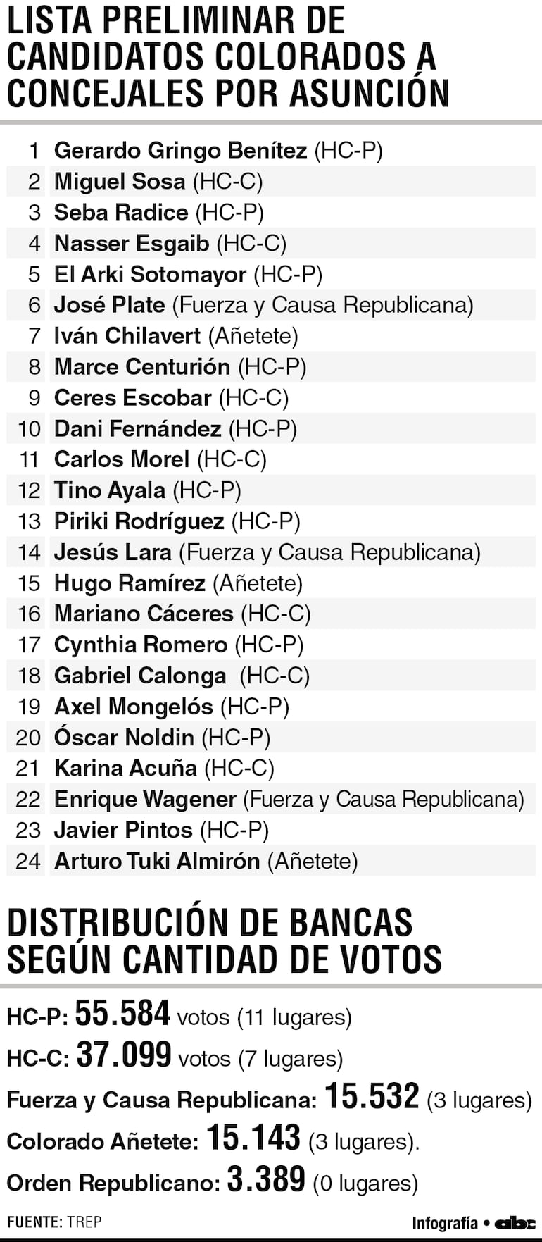 Lista preliminar de candidatos colorados a concejales por Asunción.