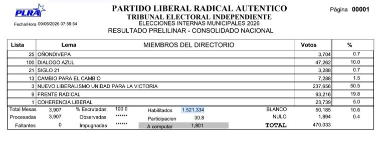 Resultados preliminares de las elecciones para el Directorio del PLRA.
