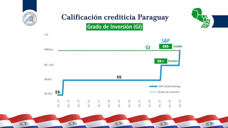 Evolutivo de la calificación de S6P y Moody´s