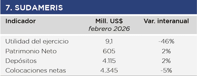 Sudameris, febrero 2026.
