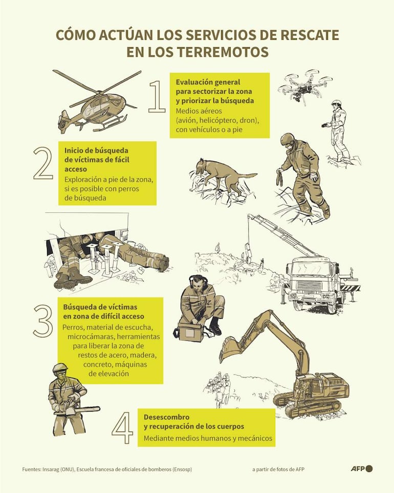 Infografía de AFP que ilustra cómo trabajan los rescatistas en condiciones complejas, como el caso de Venezuela azotada por doble terremoto en la noche del miércoles. 