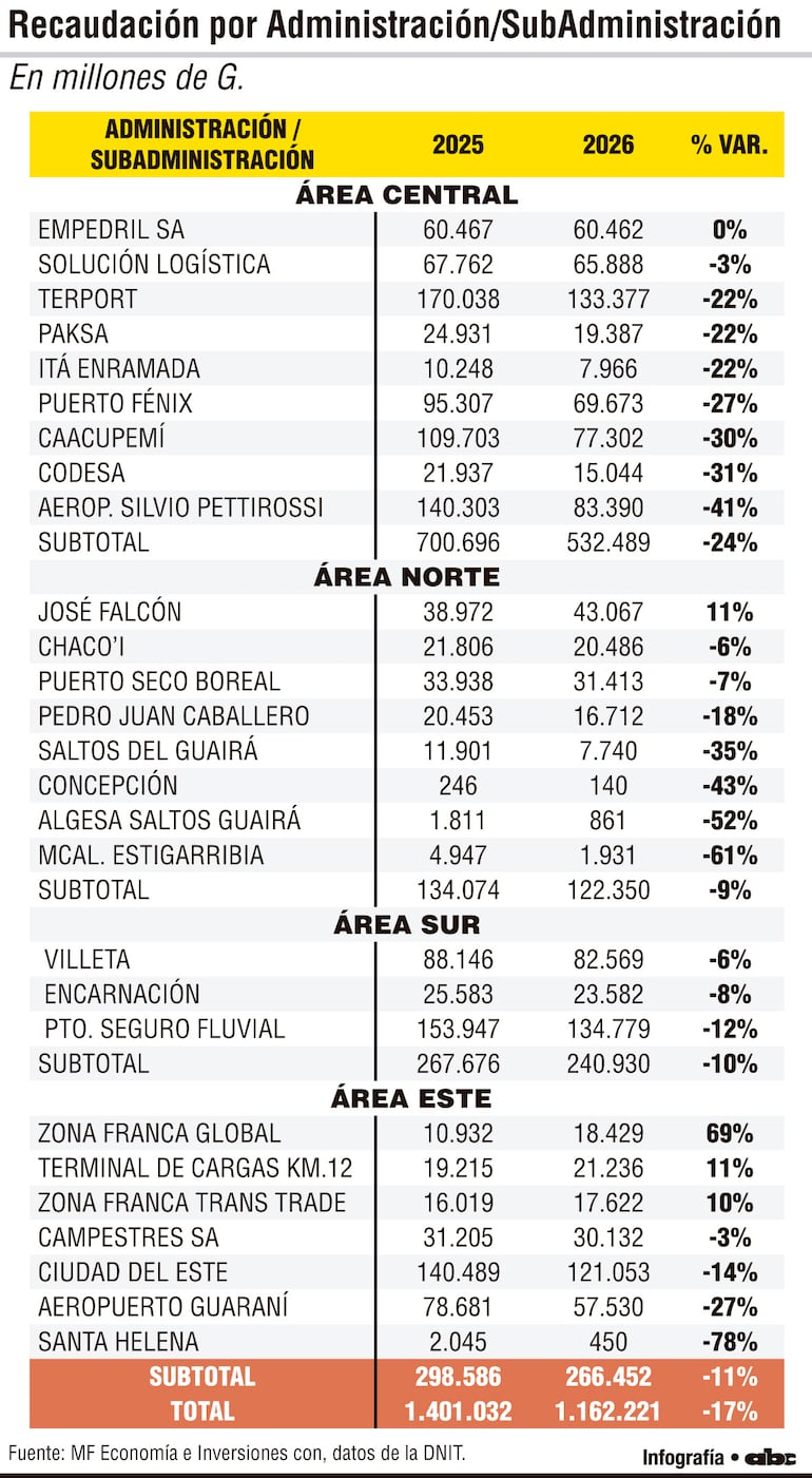 Recaudación por Administración/SubAdministación