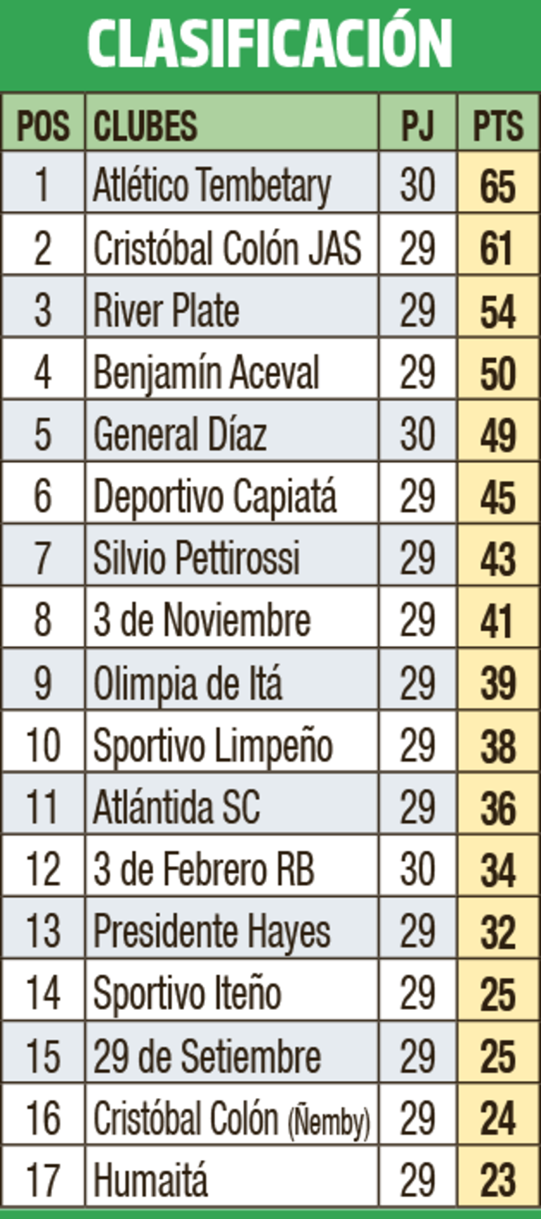 Clasificación - Primera División B 2023