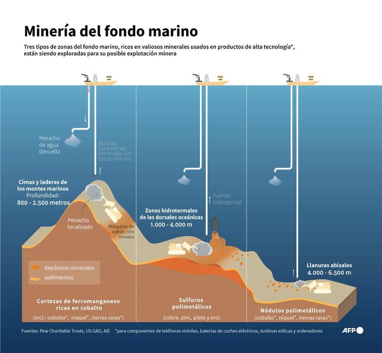 Infografía de la minería del fondo marino. (AFP)