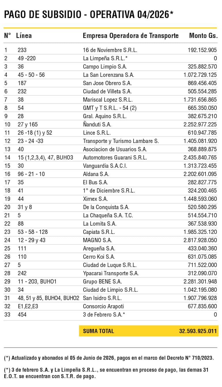 Detalle del pago de los subsidios por empresas