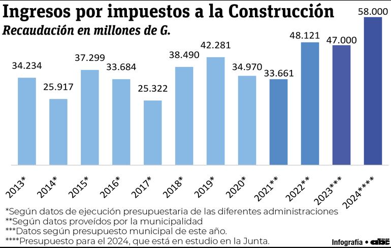 Ingresos por impuesto a la construcción de la Municipalidad de Asunción por año.