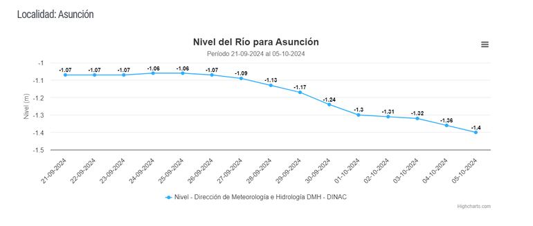 Nivel del río Paraguay en Asunción: descenso consecutivo.