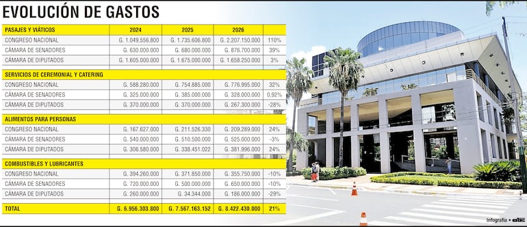 Evolución de gastos