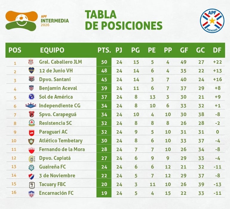 Clasificación - División Intermedia 2026