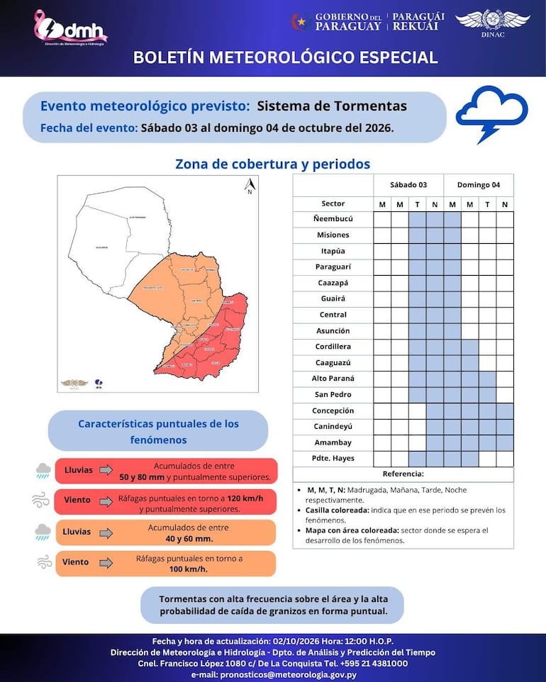 Boletín meteorológico gráfico del Gobierno de Paraguay sobre sistema de tormentas, con detalles de lluvias y vientos.