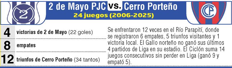 Antecedentes del duelo entre Sportivo 2 de Mayo y Cerro Porteño.