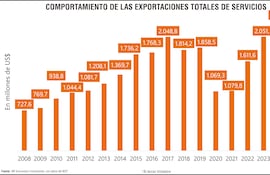 Comportamiento de las exportaciones totales de servicios