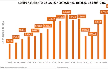 Comportamiento de las exportaciones totales de servicios