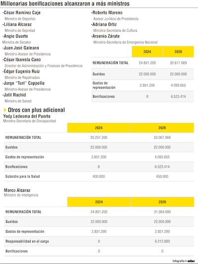 Millonarias bonificaciones alcanzaron a más ministros