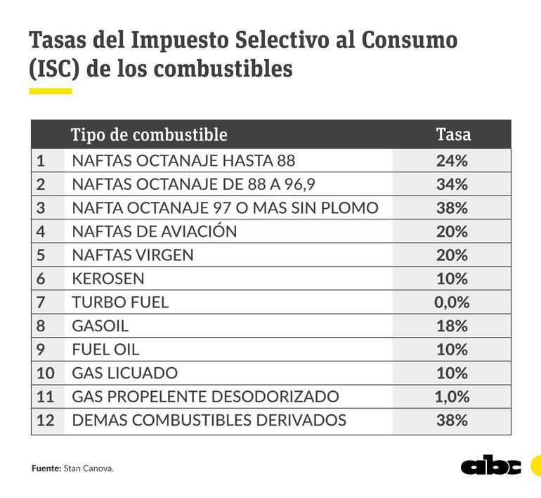 Tasas del Impuesto Selectivo al Consumo.