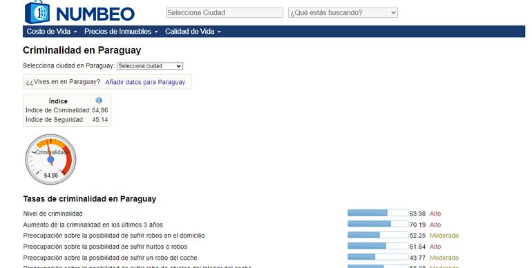 Numbeo, la página web que mencionó Riera como fuente para hablar de la criminalidad y la seguridad en Paraguay.