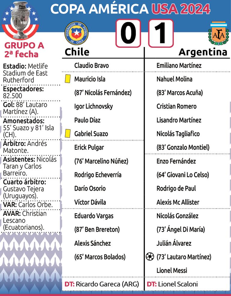 Detalles del encuentro entre Chile y Argentina, por segunda fecha del Grupo A de la Copa América.