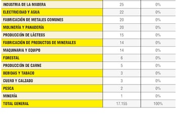 Nuevos contribuyentes por actividad económica