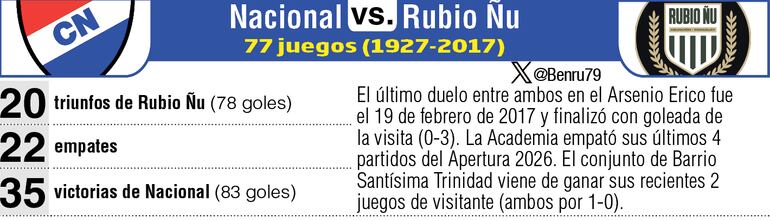 Antecedentes del duelo entre Nacional y Rubio Ñu.