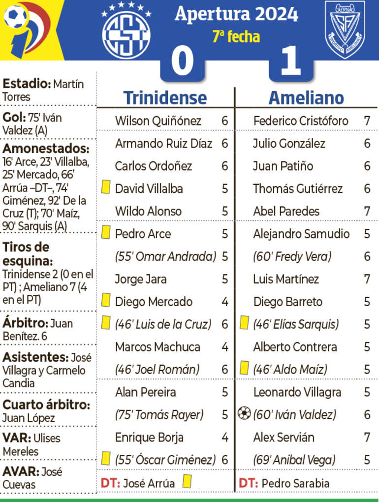 Detalles del encuentro entre Trinidense y Ameliano, disputado en el barrio Santísima Triniddad.