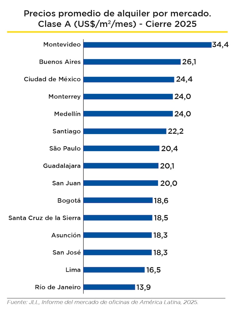 Precios promedio de alquiler por mercado, según la consultora JLL.