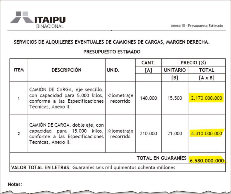 El presupuesto estimado por la Itaipú Binacional para los camiones, tanto para los de 5.000 kilos como para los de 15.000 kilos de capacidad.