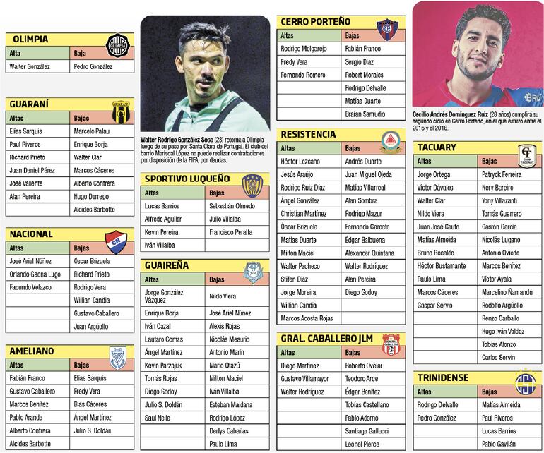 Altas y bajas de los clubes de la máxima categoría de cara al segundo semestre del año.