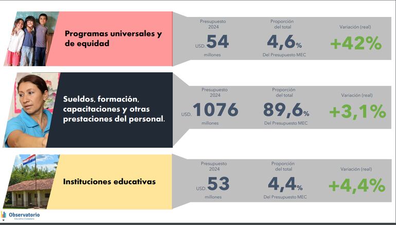 En programas universales y de equidad, el MEC prevé invertir en el 2024 un 42$ más que este año. En sueldos, formación, capacitación y otras prestaciones del personal, 3,1% más; en instituciones educativas, 4,4% más. Análisis del Observatorio Educativo Ciudadano.