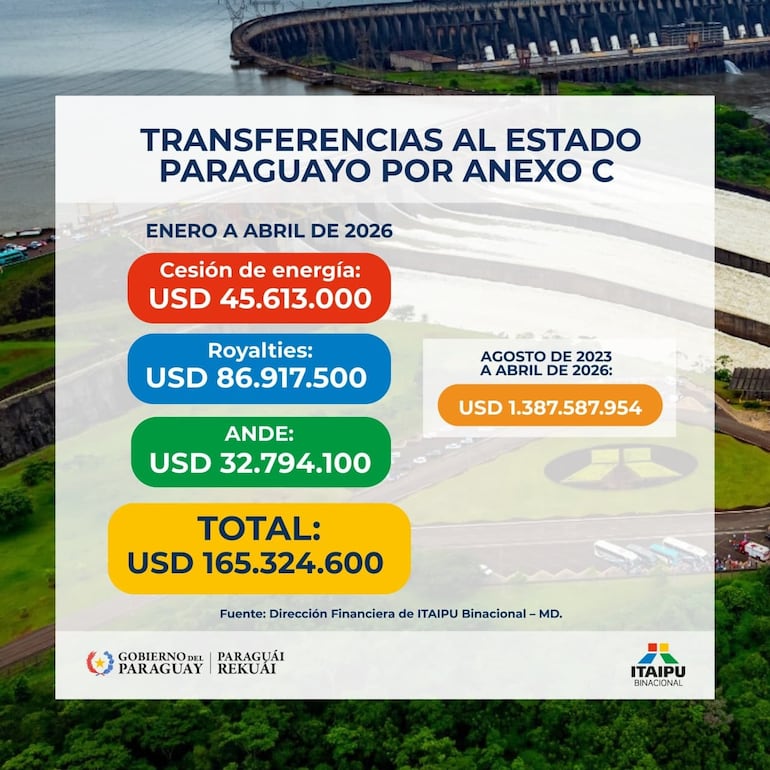 Transferencias de Itaipú al Estado paraguayo, de enero a abril de 2026.
