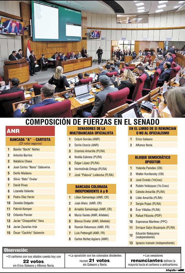 Composición de fuerza en el Senado.