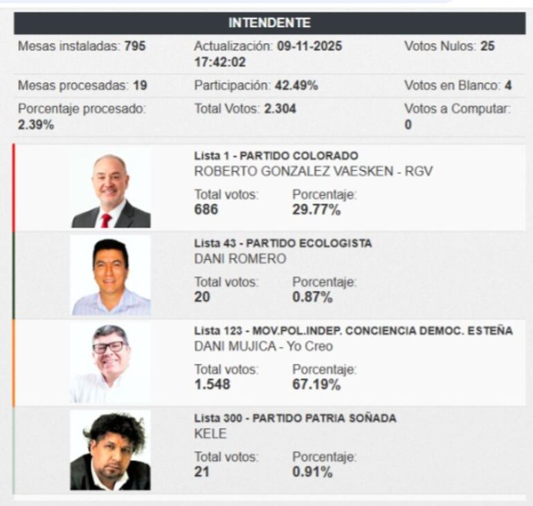 TREP: Mujica, aspirante de Yo Creo, inicia con ventaja