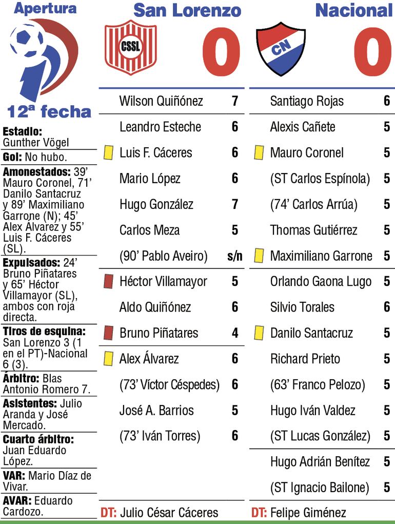 Síntesis: San Lorenzo vs. Nacional