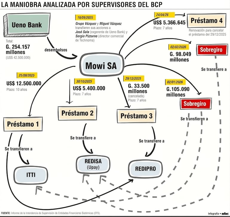 La maniobra analizada por supervisores del BCP.