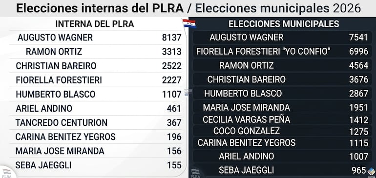 Cuadro comparativo entre las internas del PLRA y las elecciones municipales en la lista de concejales de Asunción.