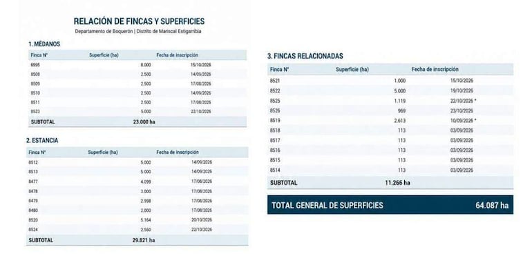 Tabla documentando fincas y superficies en el Departamento de Boquerón, sin personas visibles.