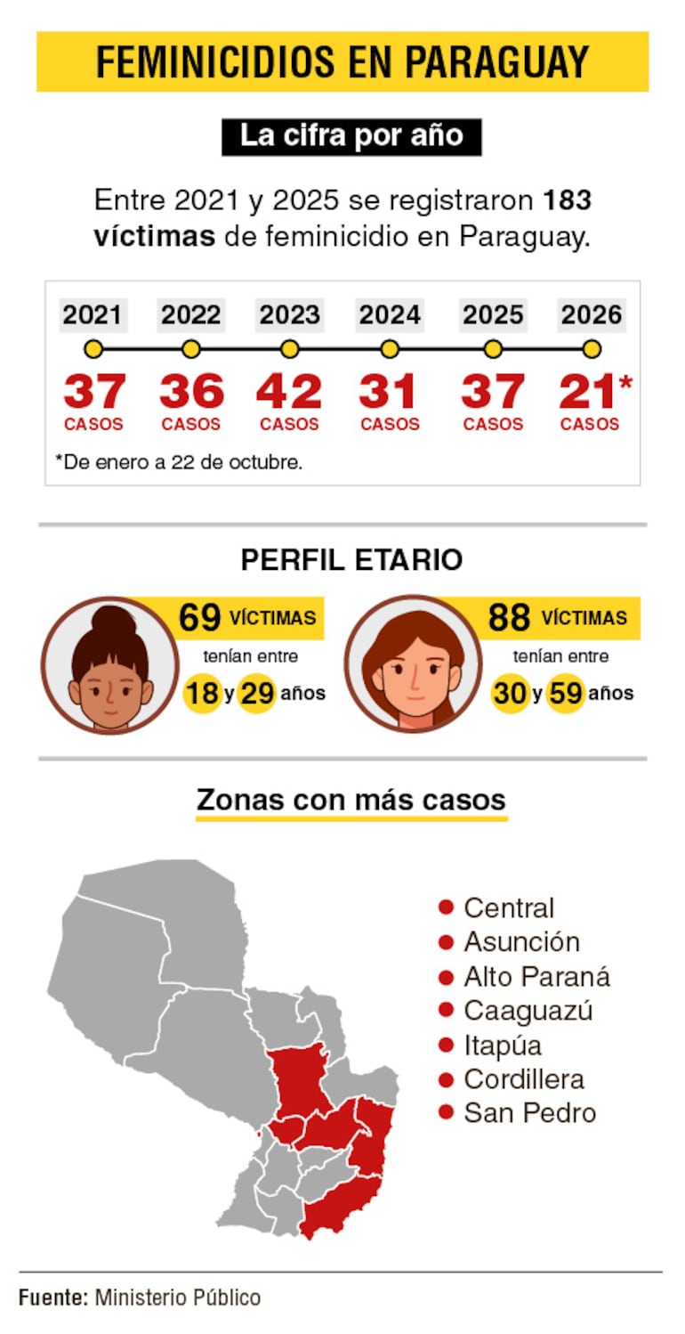 Datos sobre los casos de feminicidio en Paraguay.