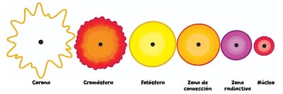 Modelo de formas, colores y tamaños proporcionales para recortar y armar las capas del Sol.