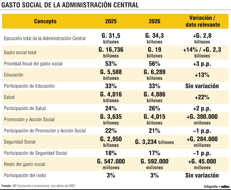 Gasto social de la Administración Central