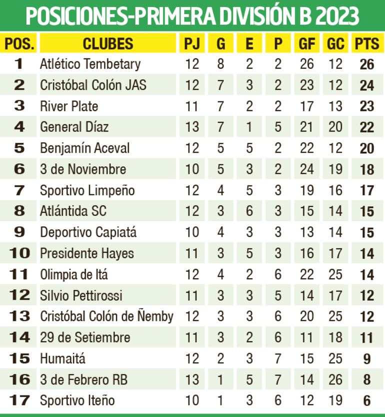 Tabla de posiciones - Primera División B 2023