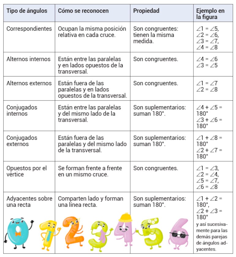 Ángulos formados entre paralelas cortadas por una transversal