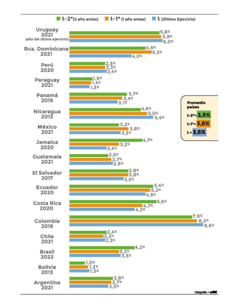 El promedio del gasto tributario sobre el PIB. MF Economía