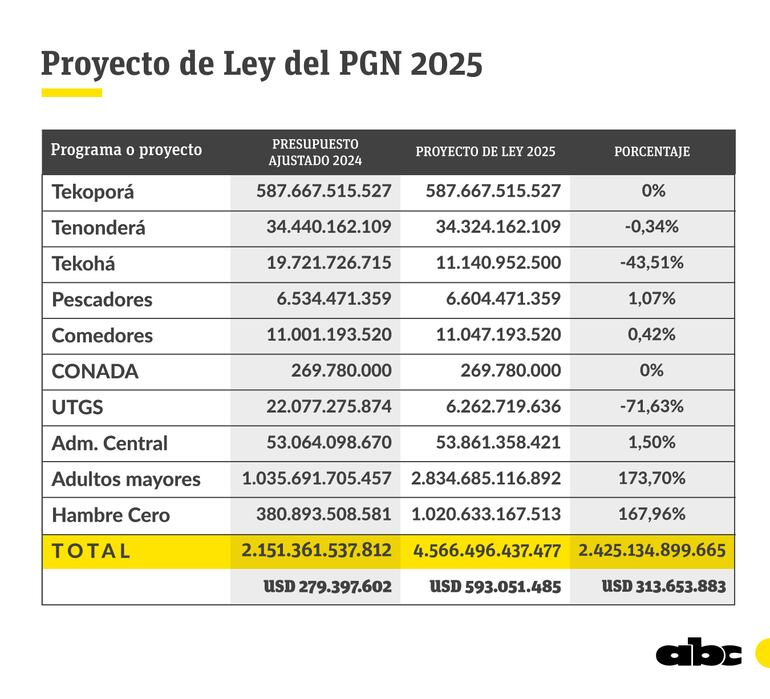 Presupuesto del Ministerio de Desarrollo Social.
