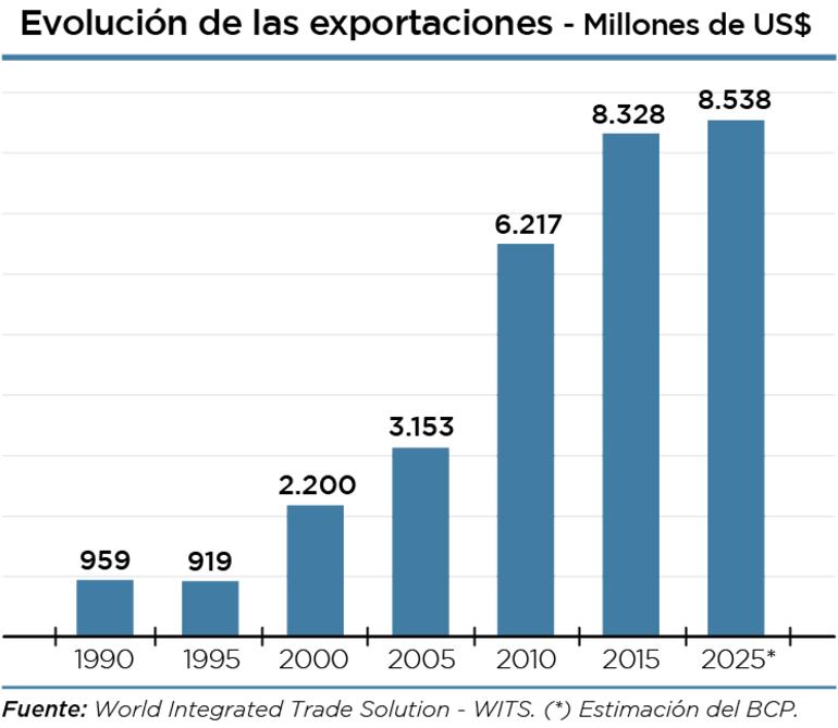 Evolución de las exportaciones en las últimas décadas desde el Paraguay.
