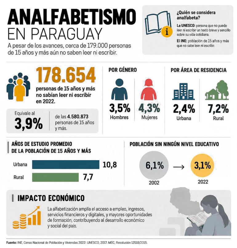 Analfabetismo en Paraguay