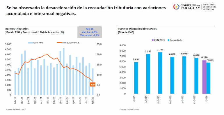 Recaudación tributaria efecto